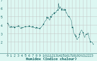 Courbe de l'humidex pour Fontenay (85)