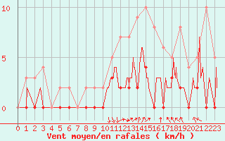 Courbe de la force du vent pour Brive-Laroche (19)