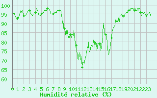 Courbe de l'humidit relative pour Formigures (66)