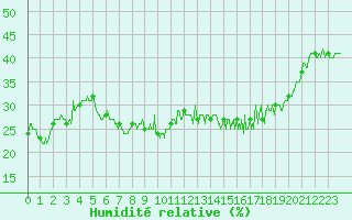 Courbe de l'humidit relative pour Gourdon (46)