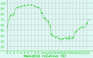 Courbe de l'humidit relative pour Bourg-Saint-Maurice (73)