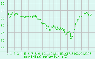 Courbe de l'humidit relative pour Dunkerque (59)