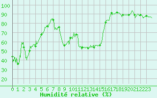 Courbe de l'humidit relative pour Grenoble/St-Etienne-St-Geoirs (38)
