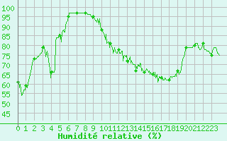 Courbe de l'humidit relative pour Evreux (27)