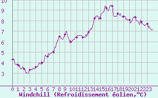 Courbe du refroidissement olien pour Creil (60)
