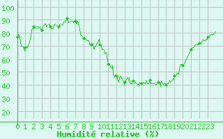 Courbe de l'humidit relative pour Nancy - Ochey (54)
