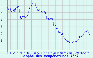 Courbe de tempratures pour Mont-Aigoual (30)