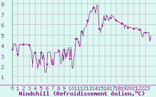 Courbe du refroidissement olien pour Bagnres-de-Luchon (31)