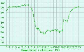 Courbe de l'humidit relative pour Cap Pertusato (2A)