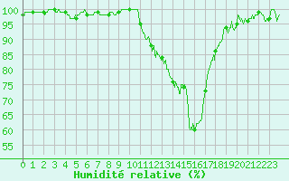 Courbe de l'humidit relative pour Guret Saint-Laurent (23)