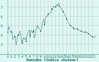 Courbe de l'humidex pour Boulogne (62)