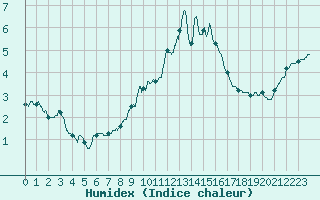 Courbe de l'humidex pour Mont-Saint-Vincent (71)