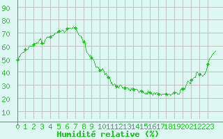 Courbe de l'humidit relative pour Le Bourget (93)