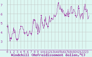 Courbe du refroidissement olien pour Toussus-le-Noble (78)