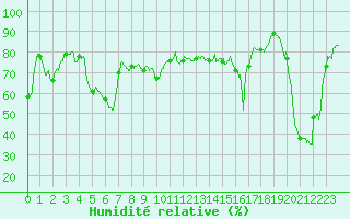 Courbe de l'humidit relative pour Ile Rousse (2B)