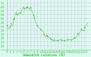 Courbe de l'humidit relative pour Nancy - Essey (54)