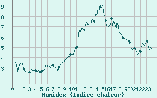 Courbe de l'humidex pour Caen (14)