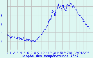 Courbe de tempratures pour Pointe de Chassiron (17)