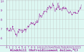 Courbe du refroidissement olien pour Le Talut - Belle-Ile (56)