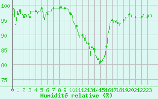 Courbe de l'humidit relative pour Nevers (58)