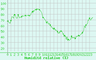 Courbe de l'humidit relative pour Marignane (13)