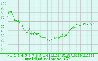 Courbe de l'humidit relative pour Le Tour (74)