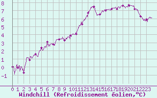 Courbe du refroidissement olien pour Poitiers (86)