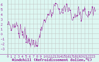 Courbe du refroidissement olien pour Saint-Auban (04)