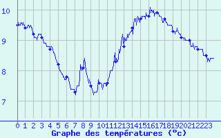 Courbe de tempratures pour Pointe de Chassiron (17)