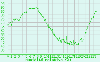 Courbe de l'humidit relative pour Arbrissel (35)