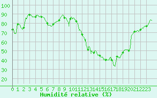 Courbe de l'humidit relative pour Angoulme - Brie Champniers (16)
