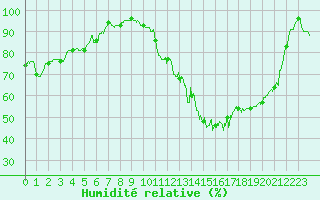 Courbe de l'humidit relative pour Cazaux (33)