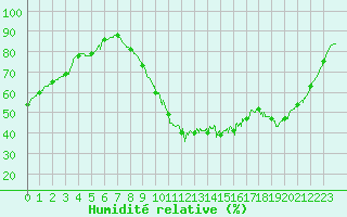 Courbe de l'humidit relative pour Brest (29)