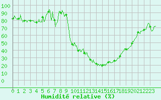 Courbe de l'humidit relative pour Saint-Girons (09)