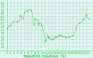 Courbe de l'humidit relative pour Montdardier (30)