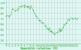 Courbe de l'humidit relative pour Chlons-en-Champagne (51)