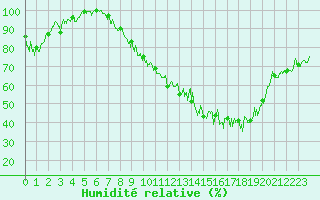 Courbe de l'humidit relative pour Le Houga (32)