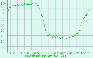 Courbe de l'humidit relative pour Luxeuil (70)