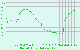 Courbe de l'humidit relative pour Reims-Prunay (51)