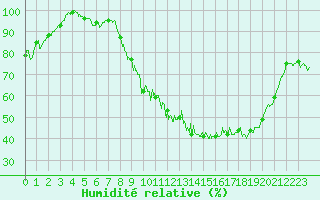 Courbe de l'humidit relative pour Metz (57)