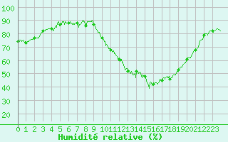 Courbe de l'humidit relative pour Angers-Marc (49)
