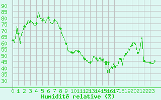 Courbe de l'humidit relative pour Montpellier (34)