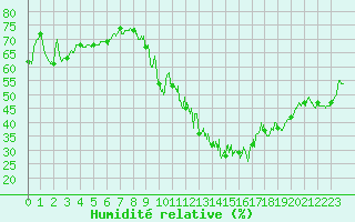 Courbe de l'humidit relative pour Albert-Bray (80)