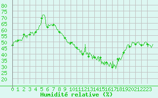 Courbe de l'humidit relative pour Saint-Quentin (02)