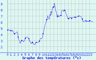 Courbe de tempratures pour Angers-Marc (49)