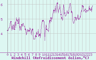 Courbe du refroidissement olien pour Ile de Groix (56)