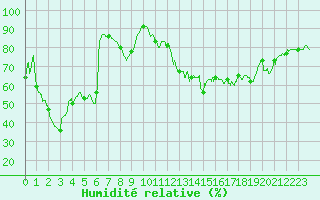 Courbe de l'humidit relative pour Vannes-Sn (56)