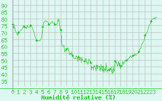 Courbe de l'humidit relative pour Le Puy - Loudes (43)