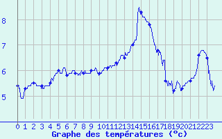 Courbe de tempratures pour Chambry / Aix-Les-Bains (73)