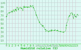 Courbe de l'humidit relative pour Troyes (10)
